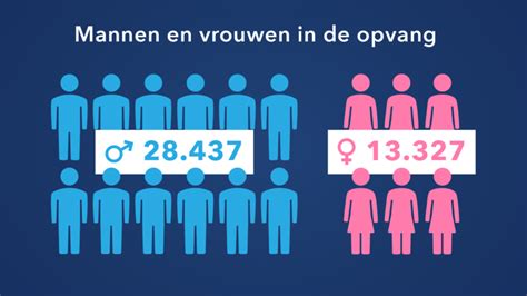 meer mannen of vrouwen in nederland
